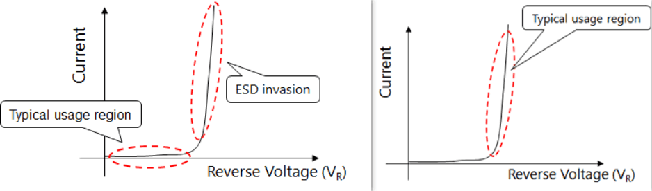 Diferencias entre el diodo TVS y el diodo Zener